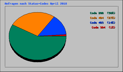 Anfragen nach Status-Codes April 2018