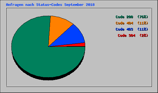 Anfragen nach Status-Codes September 2018