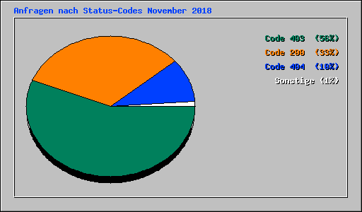 Anfragen nach Status-Codes November 2018