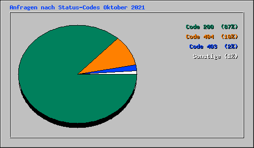 Anfragen nach Status-Codes Oktober 2021