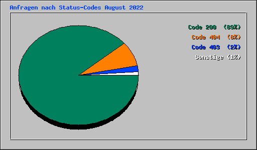 Anfragen nach Status-Codes August 2022