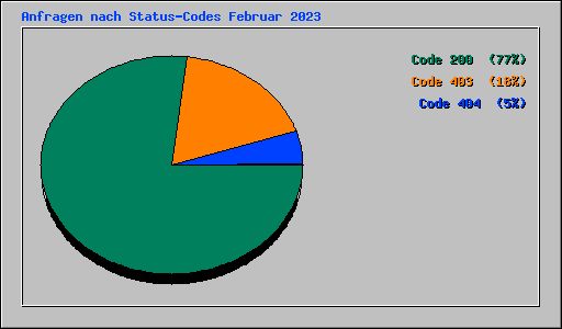 Anfragen nach Status-Codes Februar 2023