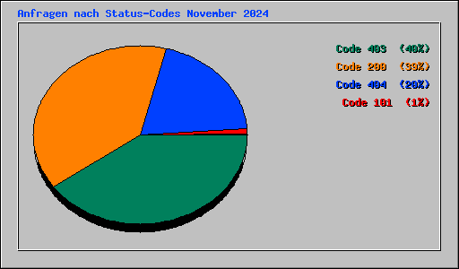 Anfragen nach Status-Codes November 2024