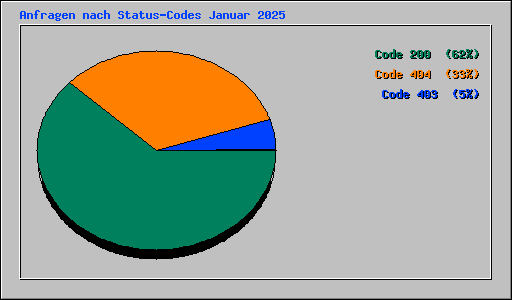 Anfragen nach Status-Codes Januar 2025