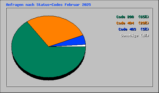 Anfragen nach Status-Codes Februar 2025