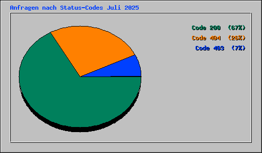 Anfragen nach Status-Codes Juli 2025
