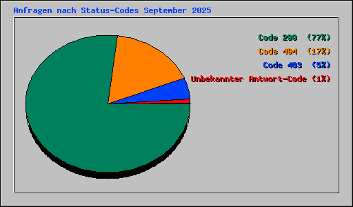 Anfragen nach Status-Codes September 2025