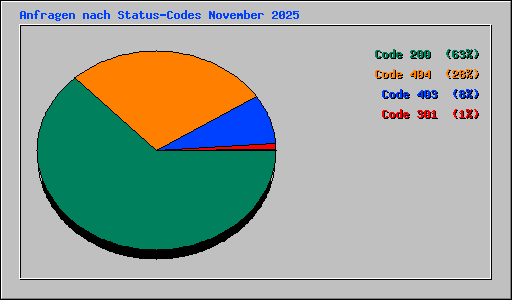 Anfragen nach Status-Codes November 2025