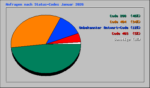 Anfragen nach Status-Codes Januar 2026
