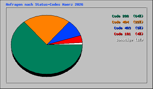 Anfragen nach Status-Codes Maerz 2026