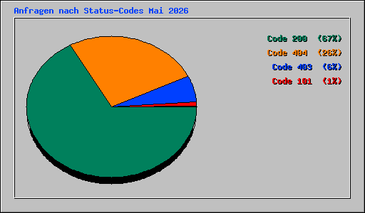 Anfragen nach Status-Codes Mai 2026