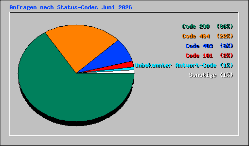 Anfragen nach Status-Codes Juni 2026