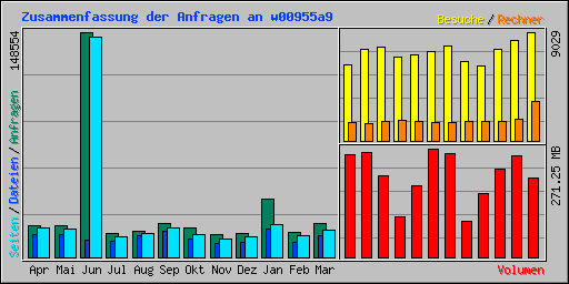 Zusammenfassung der Anfragen an w00955a9