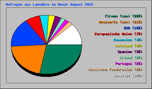 Anfragen aus Laendern im Monat August 2022
