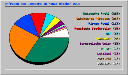 Anfragen aus Laendern im Monat Oktober 2022