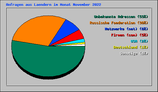 Anfragen aus Laendern im Monat November 2022