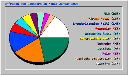 Anfragen aus Laendern im Monat Januar 2023