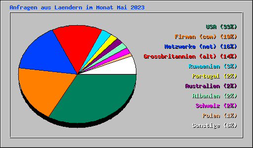 Anfragen aus Laendern im Monat Mai 2023