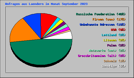Anfragen aus Laendern im Monat September 2023