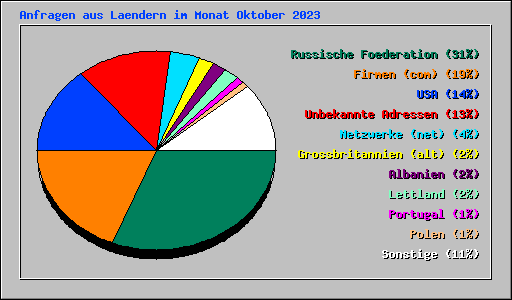 Anfragen aus Laendern im Monat Oktober 2023
