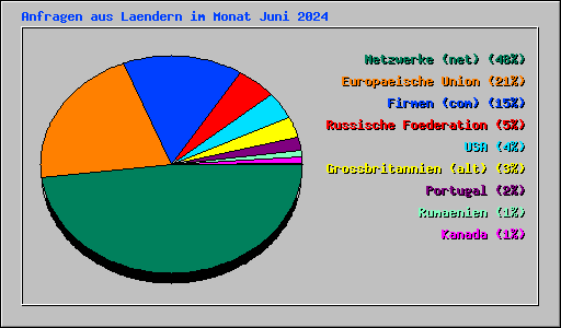 Anfragen aus Laendern im Monat Juni 2024