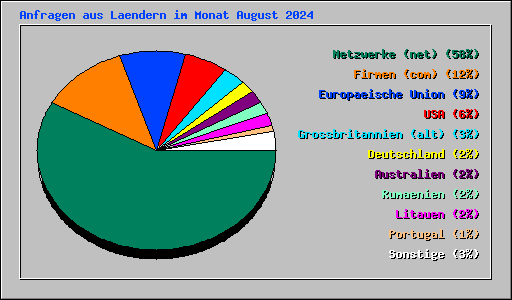 Anfragen aus Laendern im Monat August 2024