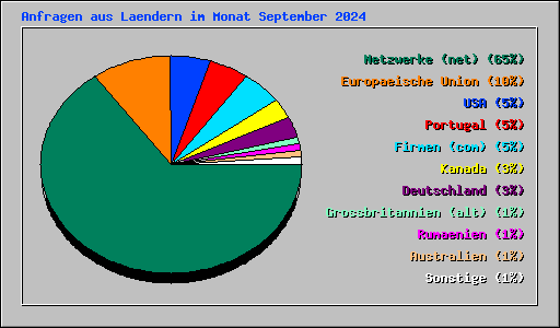 Anfragen aus Laendern im Monat September 2024