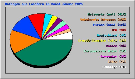 Anfragen aus Laendern im Monat Januar 2025