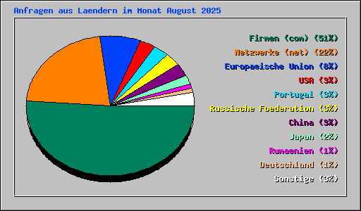Anfragen aus Laendern im Monat August 2025