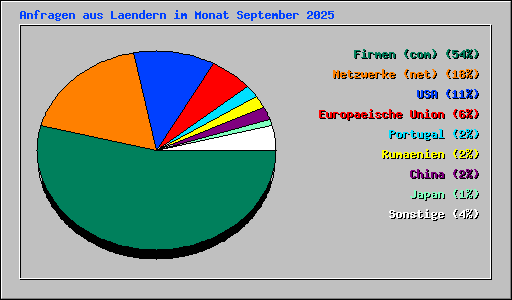 Anfragen aus Laendern im Monat September 2025