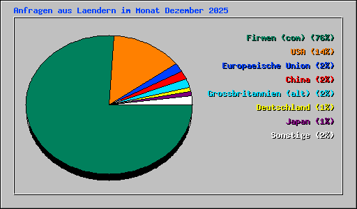 Anfragen aus Laendern im Monat Dezember 2025