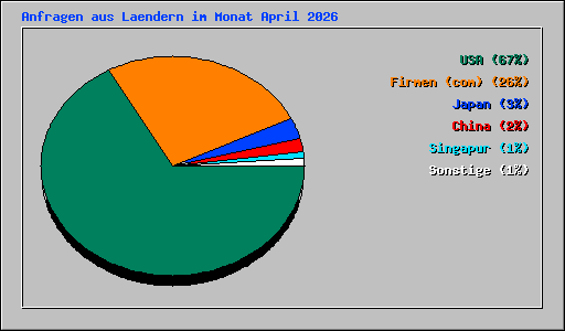 Anfragen aus Laendern im Monat April 2026