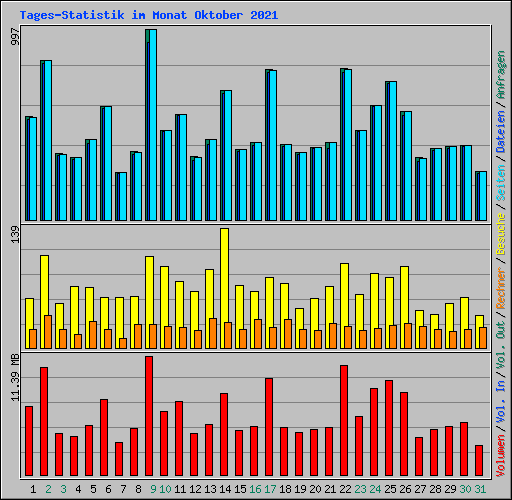 Tages-Statistik im Monat Oktober 2021