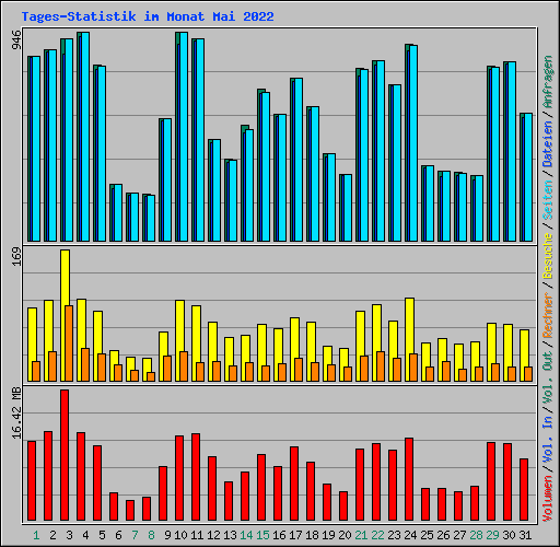Tages-Statistik im Monat Mai 2022