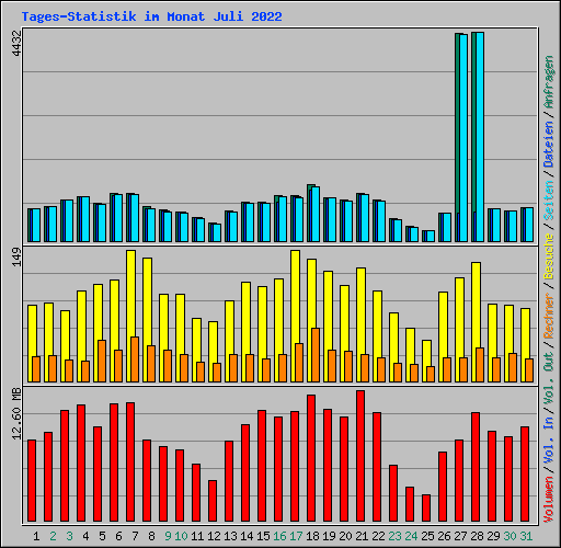 Tages-Statistik im Monat Juli 2022