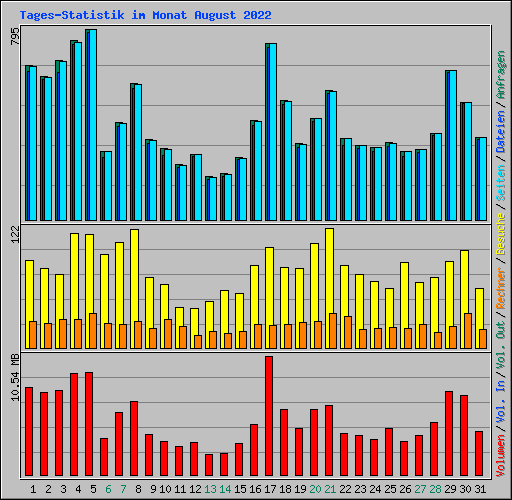 Tages-Statistik im Monat August 2022