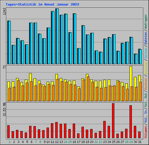 Tages-Statistik im Monat Januar 2023