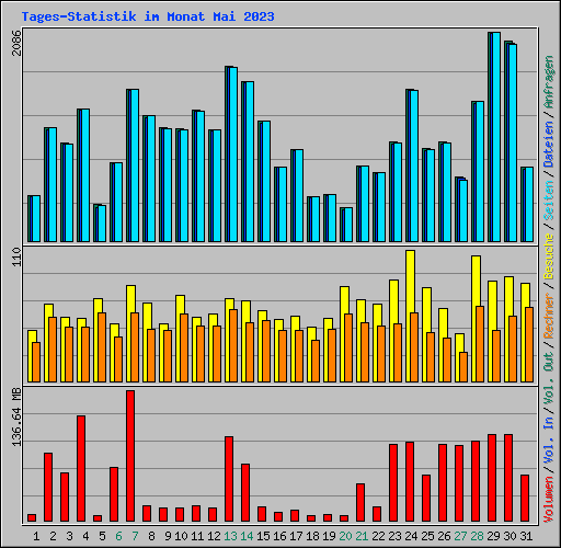 Tages-Statistik im Monat Mai 2023