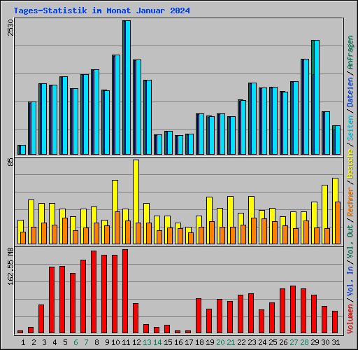 Tages-Statistik im Monat Januar 2024