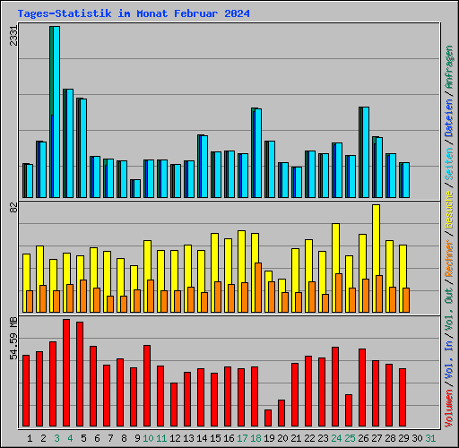 Tages-Statistik im Monat Februar 2024