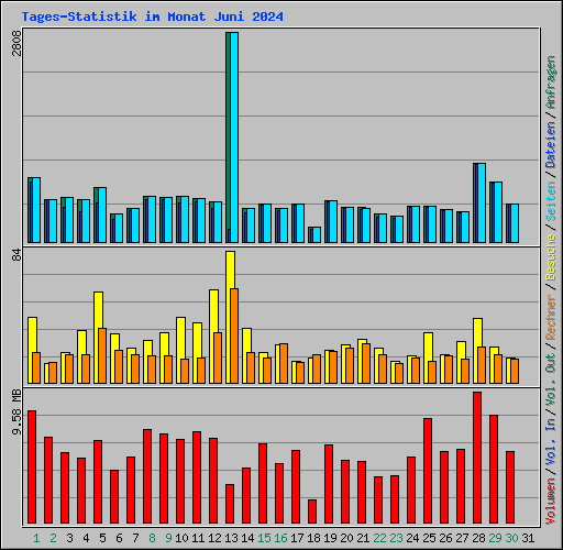 Tages-Statistik im Monat Juni 2024