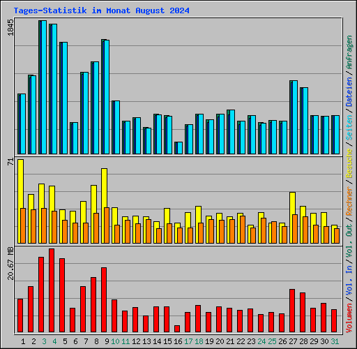 Tages-Statistik im Monat August 2024