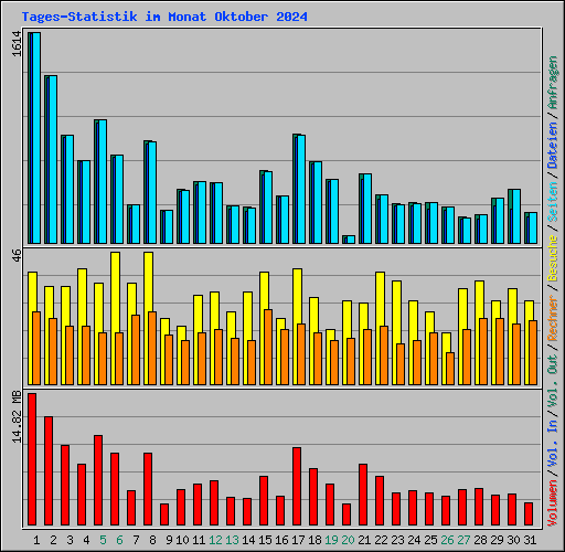 Tages-Statistik im Monat Oktober 2024