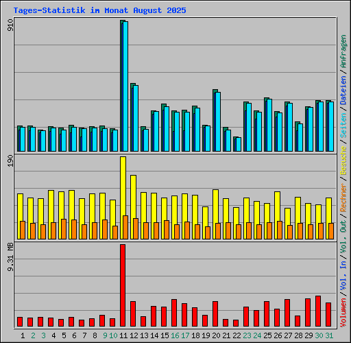 Tages-Statistik im Monat August 2025