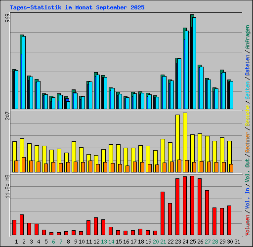 Tages-Statistik im Monat September 2025