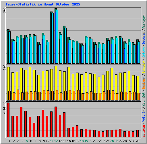 Tages-Statistik im Monat Oktober 2025