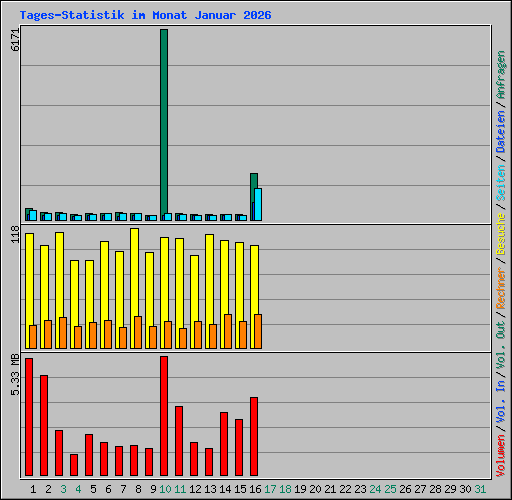 Tages-Statistik im Monat Januar 2026