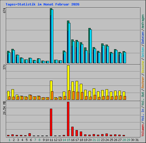 Tages-Statistik im Monat Februar 2026