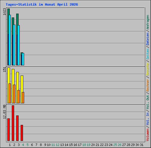 Tages-Statistik im Monat April 2026
