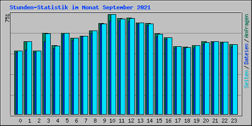 Stunden-Statistik im Monat September 2021